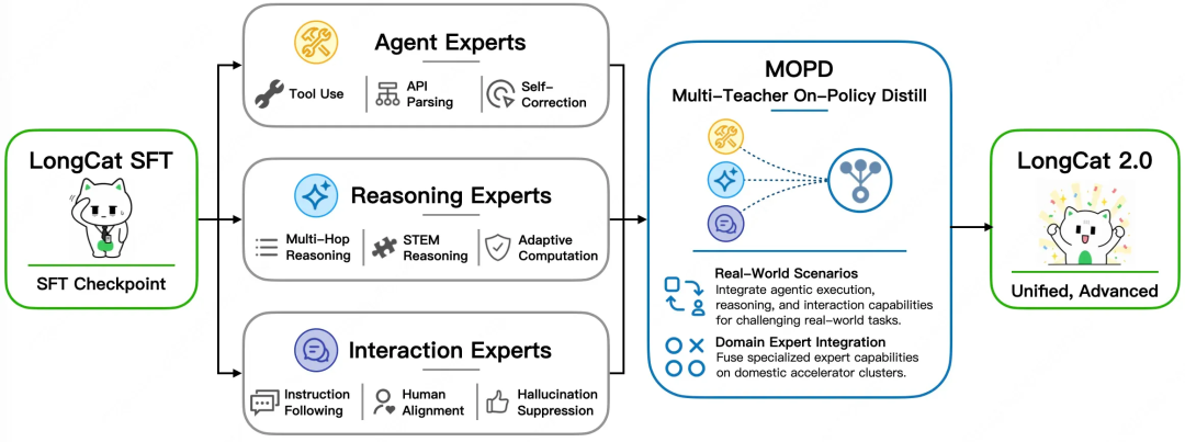 LongCat-2.0 MOPD architecture diagram: Multi-Teacher On-Policy Distillation from Agent, Reasoning, and Interaction experts on domestic compute clusters to a unified LongCat-2.0 model